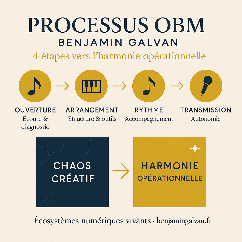 Infographie minimaliste du processus OBM en 4 étapes – Ouverture, Arrangement, Rythme, Transmission – pour transformer le chaos créatif en harmonie opérationnelle, par Benjamin Galvan