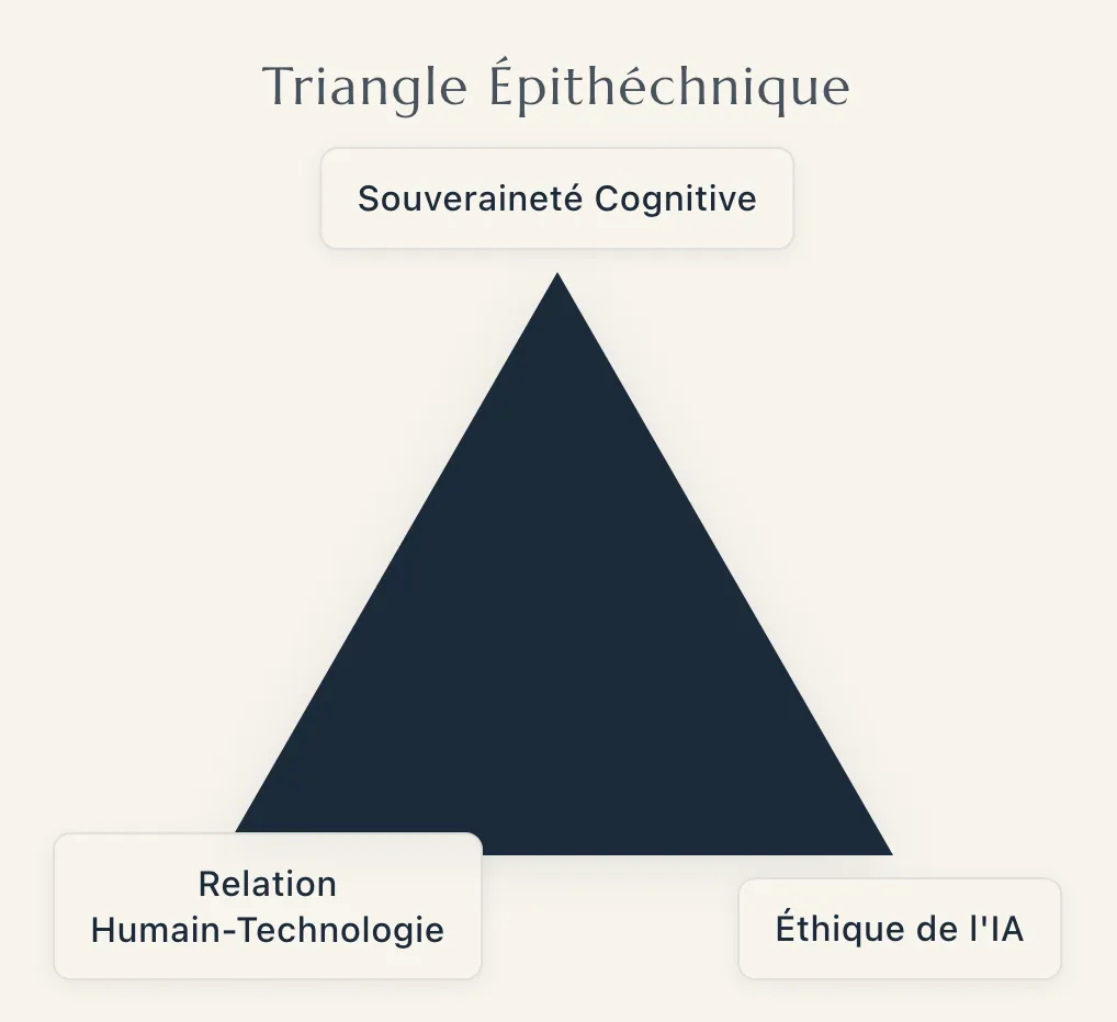 Schéma du Triangle Épithécnique : souveraineté cognitive, relation humain-technologie, éthique de l'IA. Concept d’IA éthique par Benjamin Galvan, Épiatech.